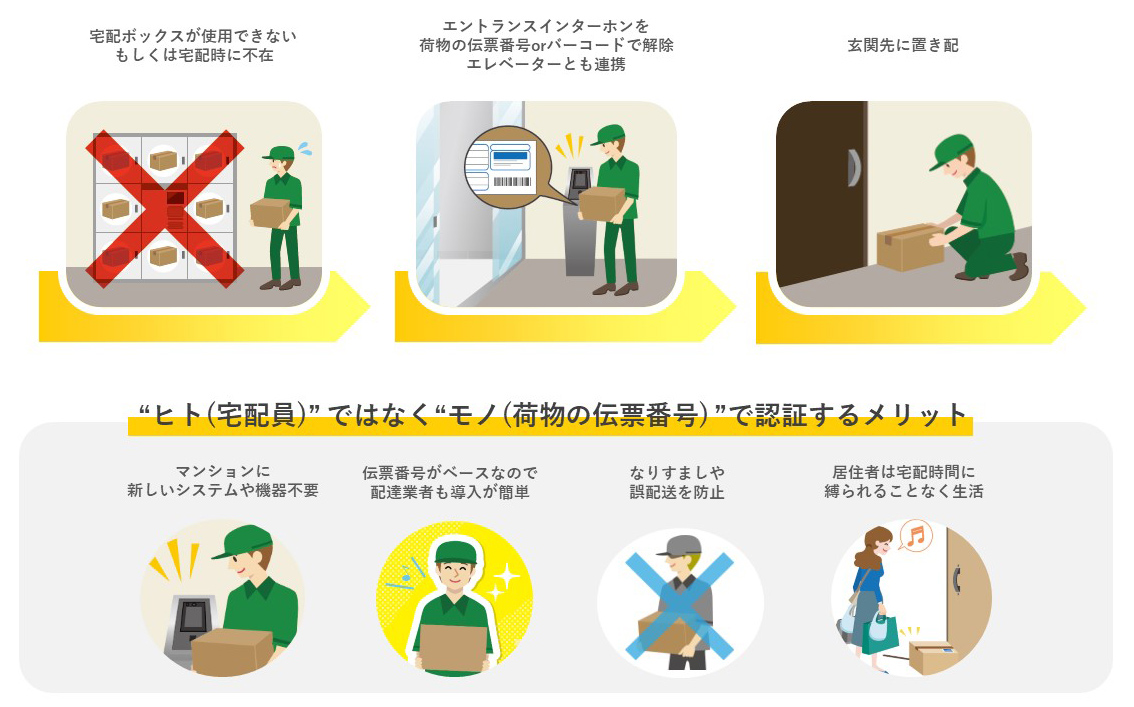 “ヒト（宅配員）”ではなく“モノ（荷物に伝票番号）”で認証するメリット【マンションに
新しいシステムや機器不要】【伝票番号がベースなので配達業者も導入が簡単】【なりすまいや誤配送を防止】【居住者宅配時間に縛られることなく生活】