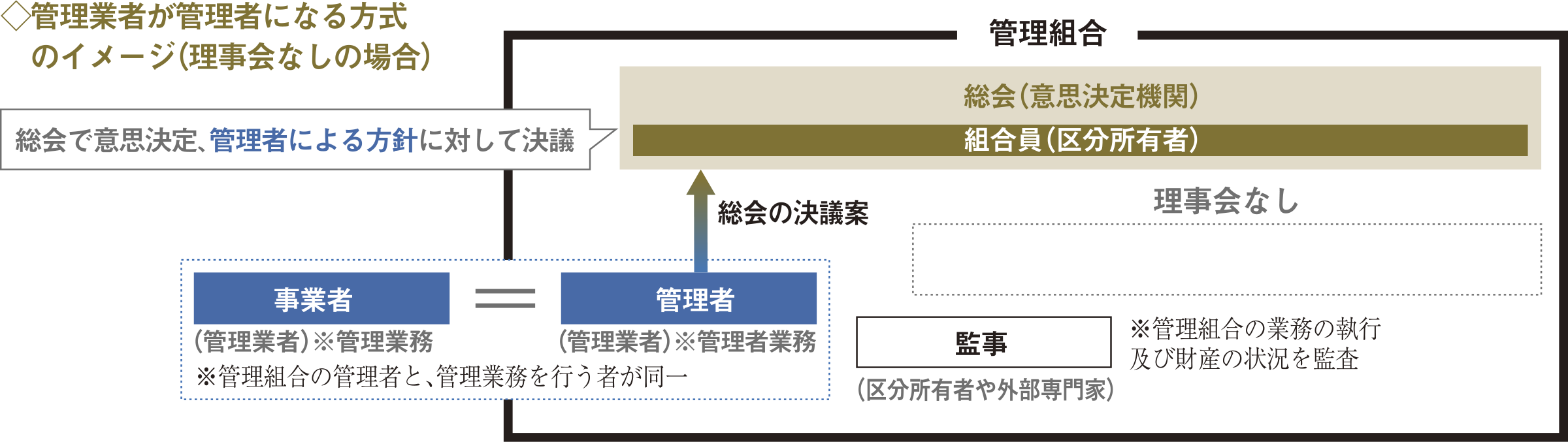 管理業者が管理者になる方式のイメージ（理事会なしの場合）