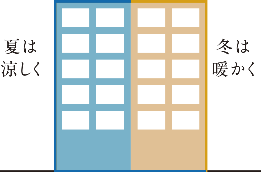 夏は涼しい／冬は暖かい
