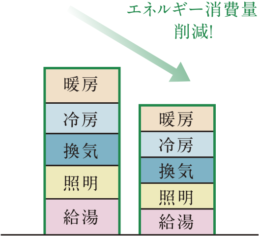 エネルギー消費量削減！