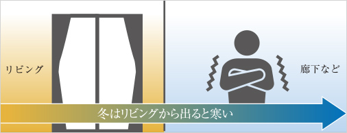 冬はリビングから出ると寒い