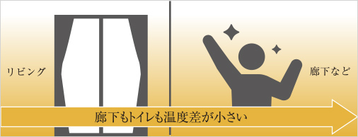 廊下もトイレも温度差が小さい
